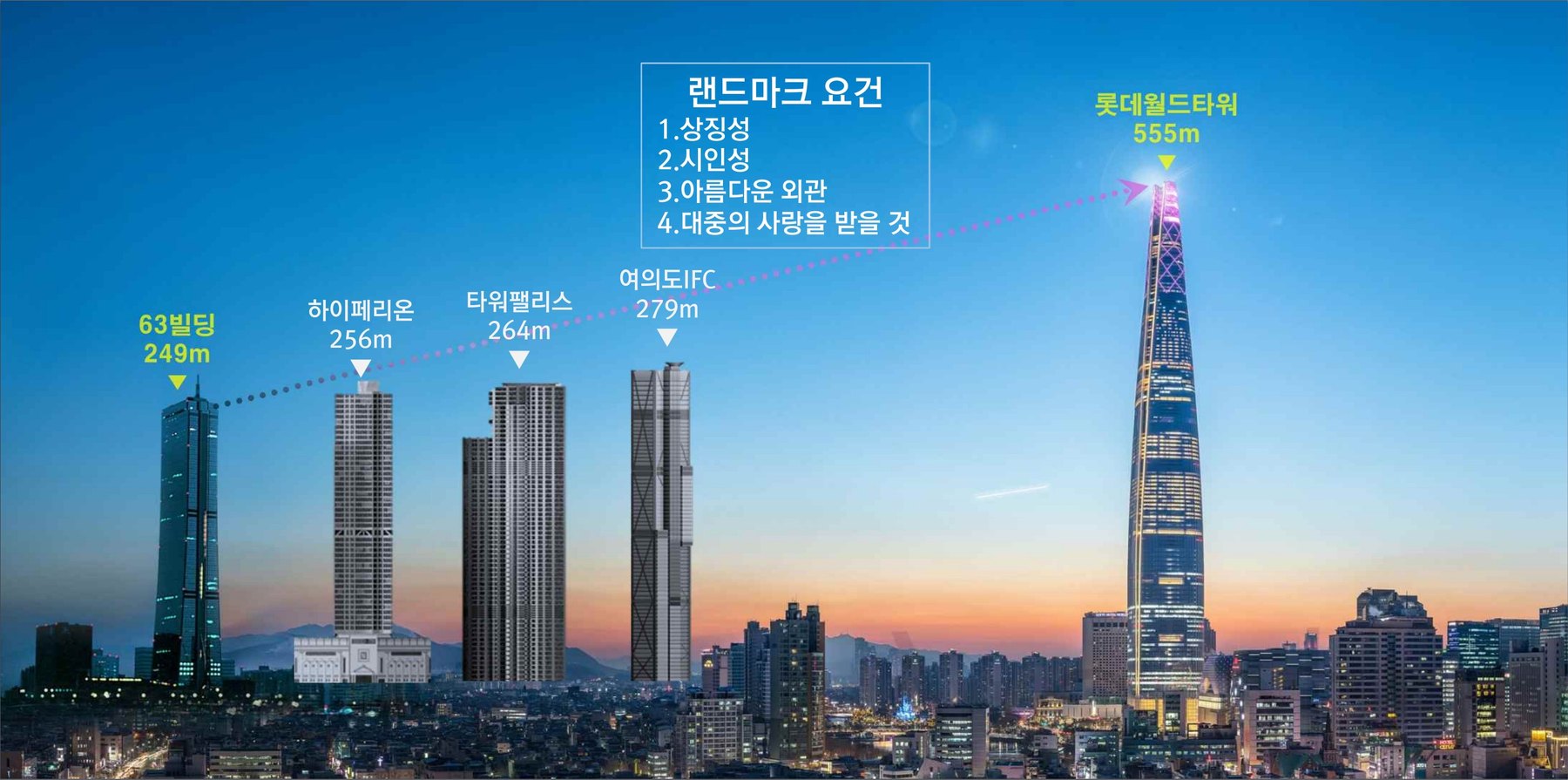 63빌딩 249m, 하이페리온 256m, 타워팰리스 264m, 여의도IFC 279m, 롯데월드타워 555m 높이 비교