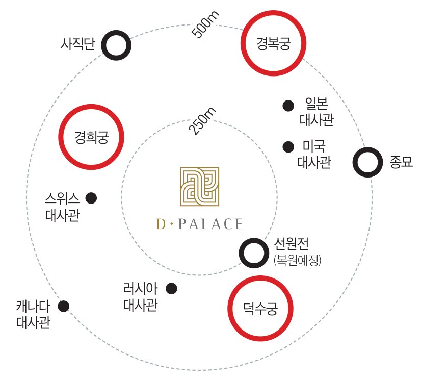 디팰리스 반경 250m·500m 내 궁궐과 대사관